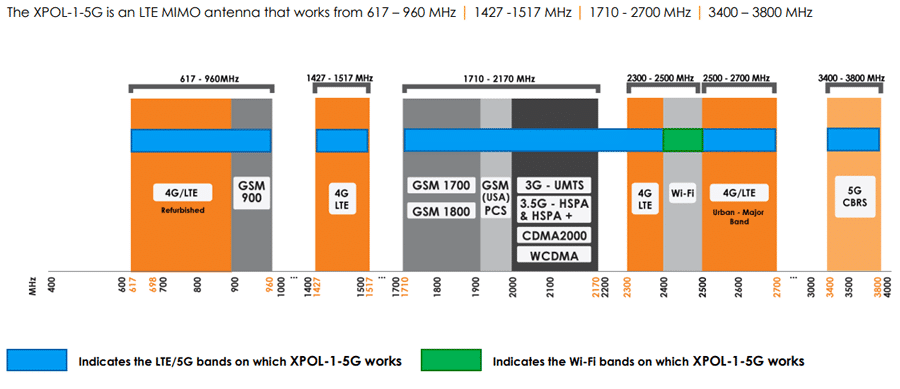 XPOL-1-5G Antenna Frequency Bands Supported