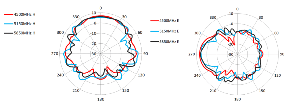 Fullband 5G Directional Antenna